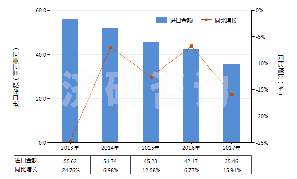 2013-2017年中國其他合成纖維長絲染色布(HS54079200)進口總額及增速統(tǒng)計